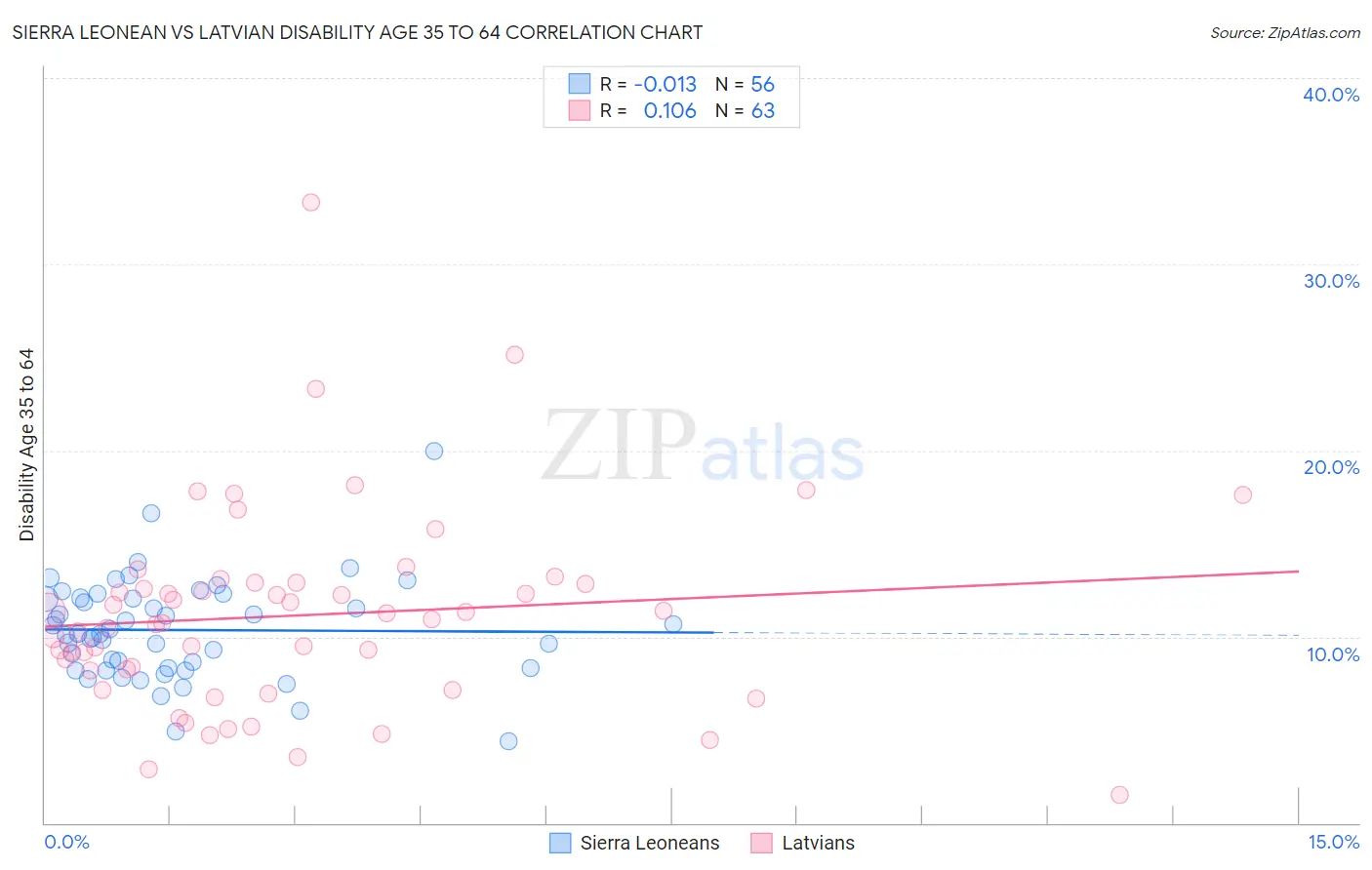 Sierra Leonean vs Latvian Disability Age 35 to 64