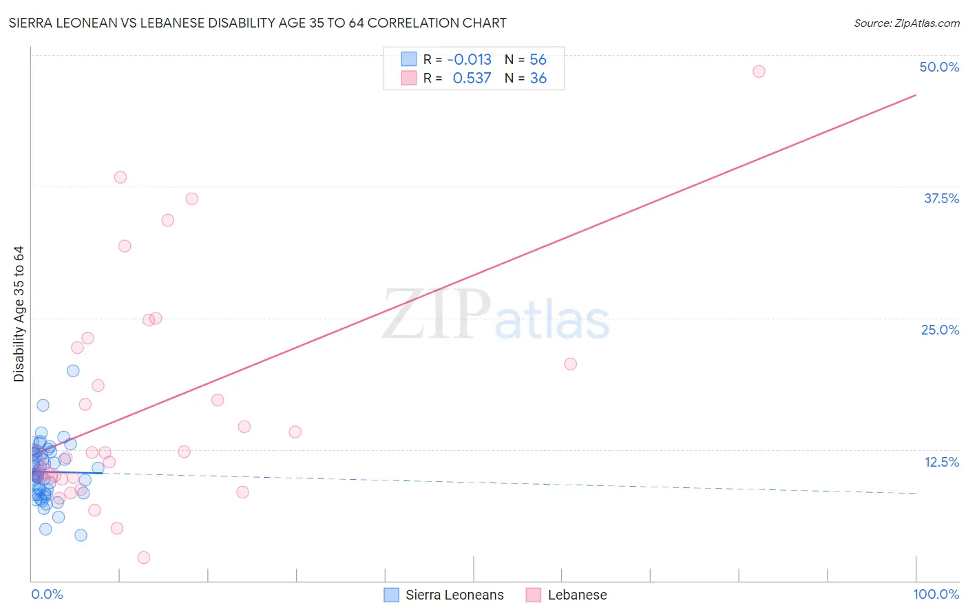 Sierra Leonean vs Lebanese Disability Age 35 to 64