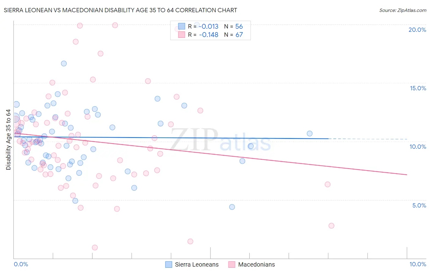 Sierra Leonean vs Macedonian Disability Age 35 to 64