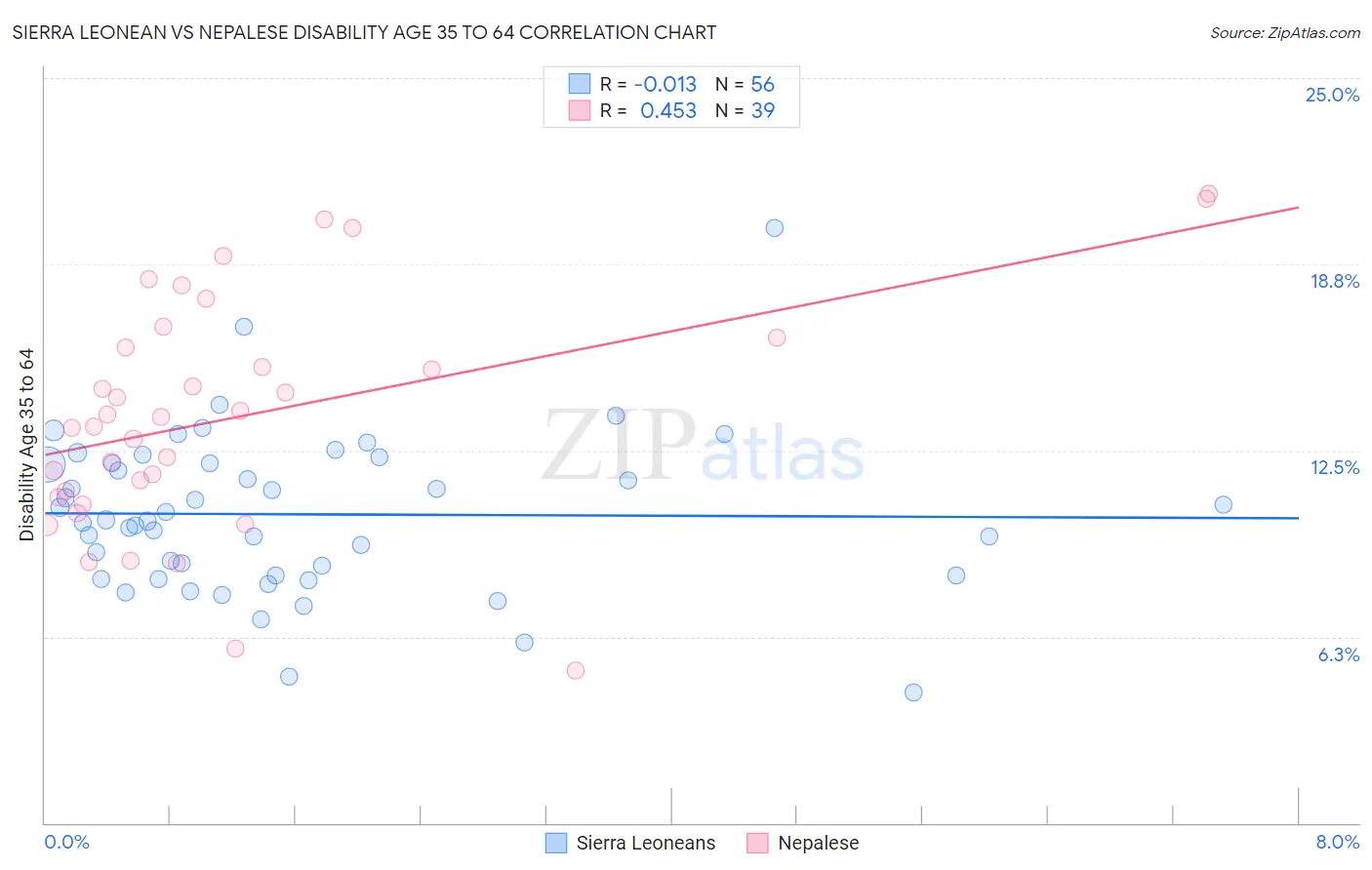 Sierra Leonean vs Nepalese Disability Age 35 to 64