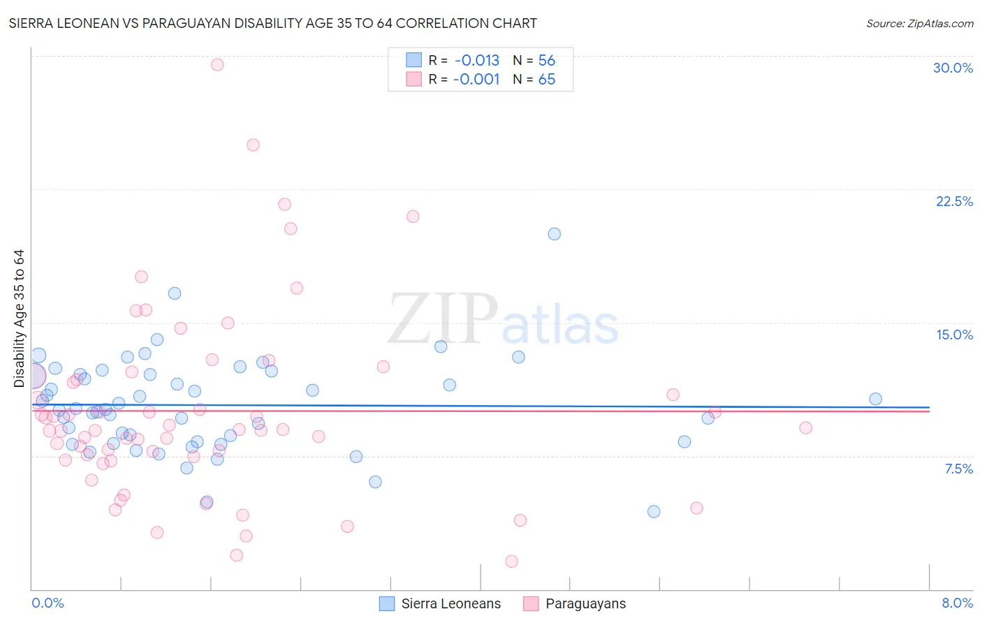 Sierra Leonean vs Paraguayan Disability Age 35 to 64