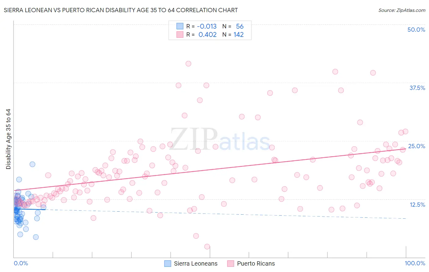 Sierra Leonean vs Puerto Rican Disability Age 35 to 64