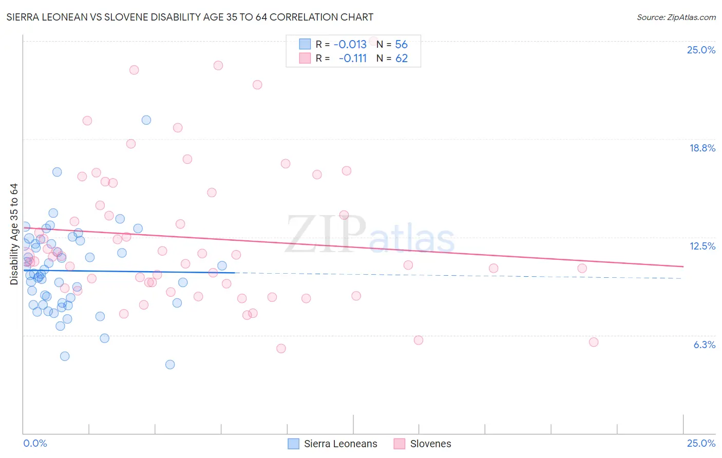 Sierra Leonean vs Slovene Disability Age 35 to 64