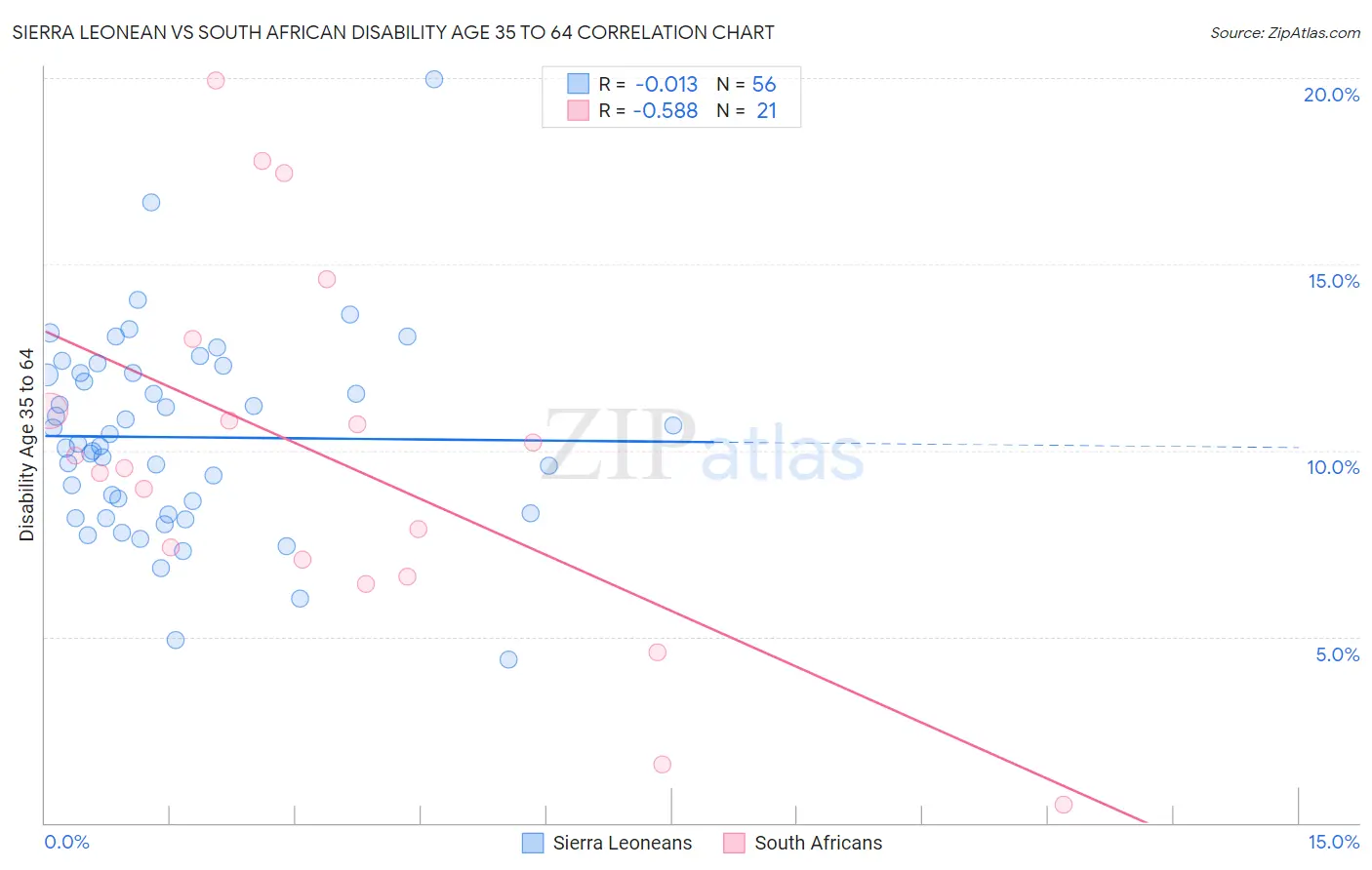 Sierra Leonean vs South African Disability Age 35 to 64
