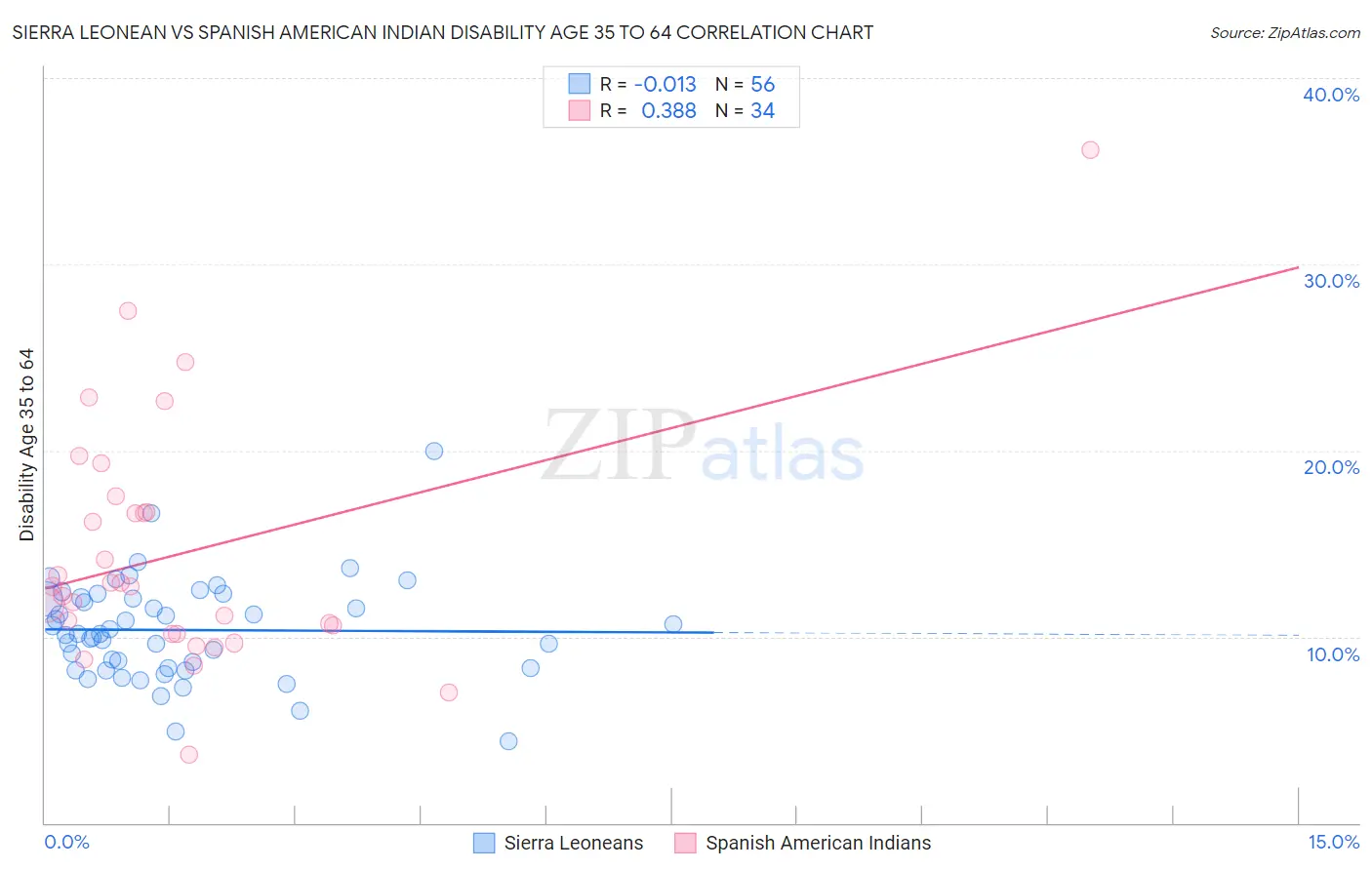 Sierra Leonean vs Spanish American Indian Disability Age 35 to 64