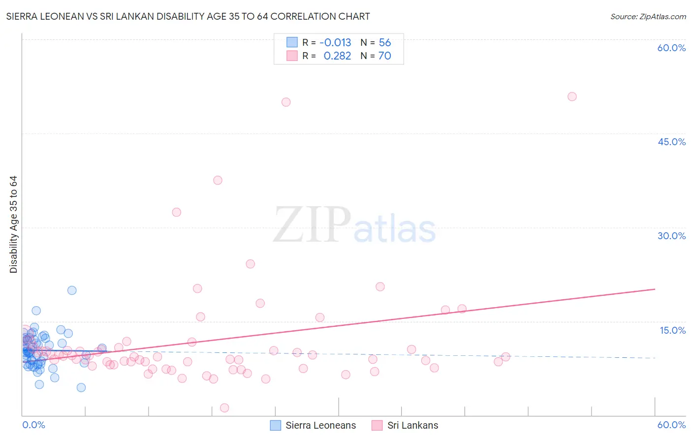 Sierra Leonean vs Sri Lankan Disability Age 35 to 64