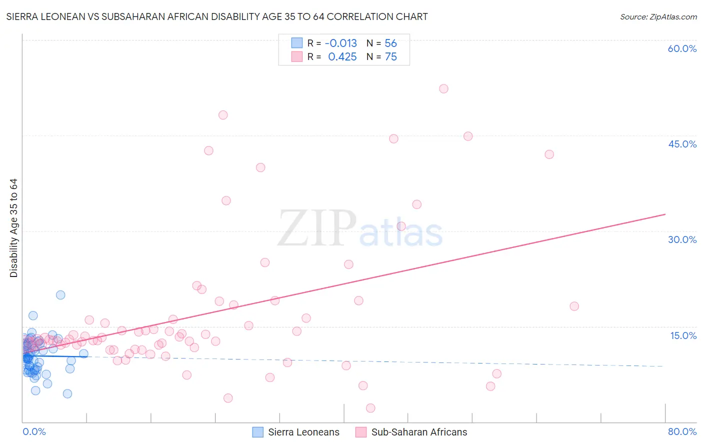 Sierra Leonean vs Subsaharan African Disability Age 35 to 64