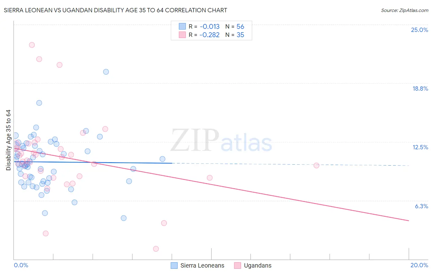 Sierra Leonean vs Ugandan Disability Age 35 to 64