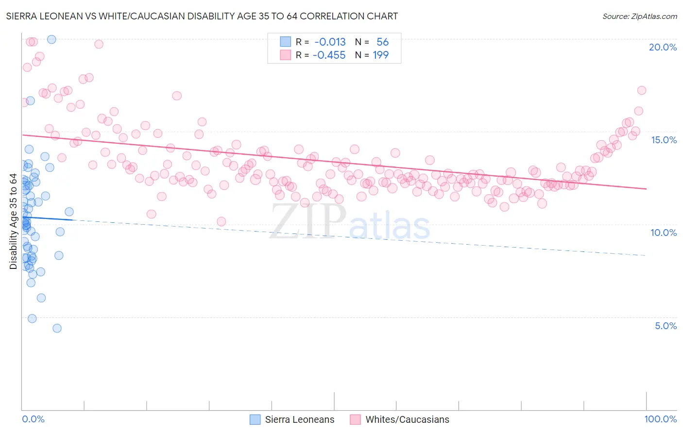 Sierra Leonean vs White/Caucasian Disability Age 35 to 64