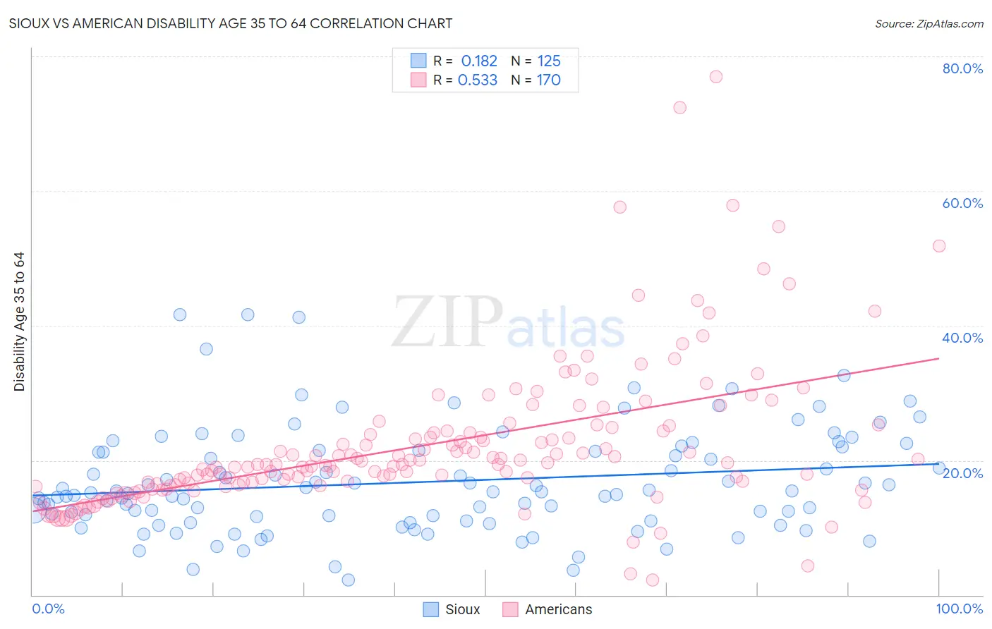 Sioux vs American Disability Age 35 to 64