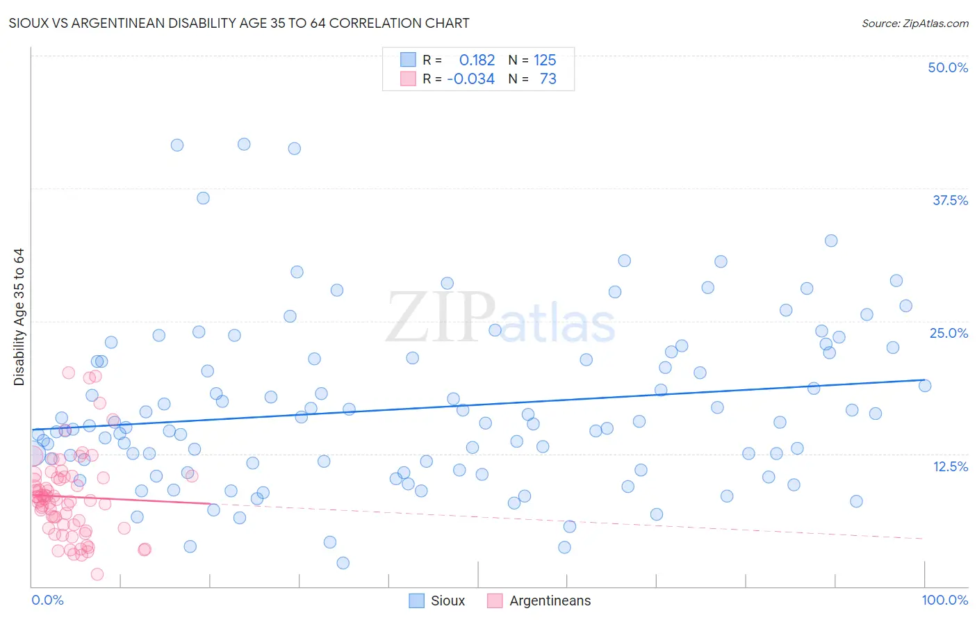 Sioux vs Argentinean Disability Age 35 to 64