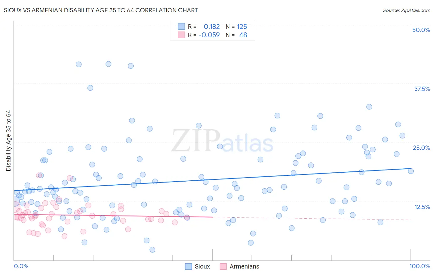 Sioux vs Armenian Disability Age 35 to 64