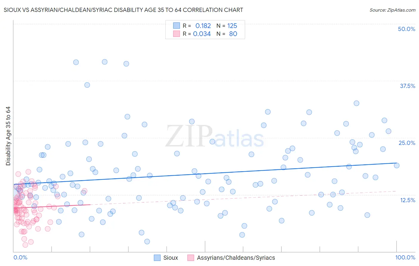 Sioux vs Assyrian/Chaldean/Syriac Disability Age 35 to 64