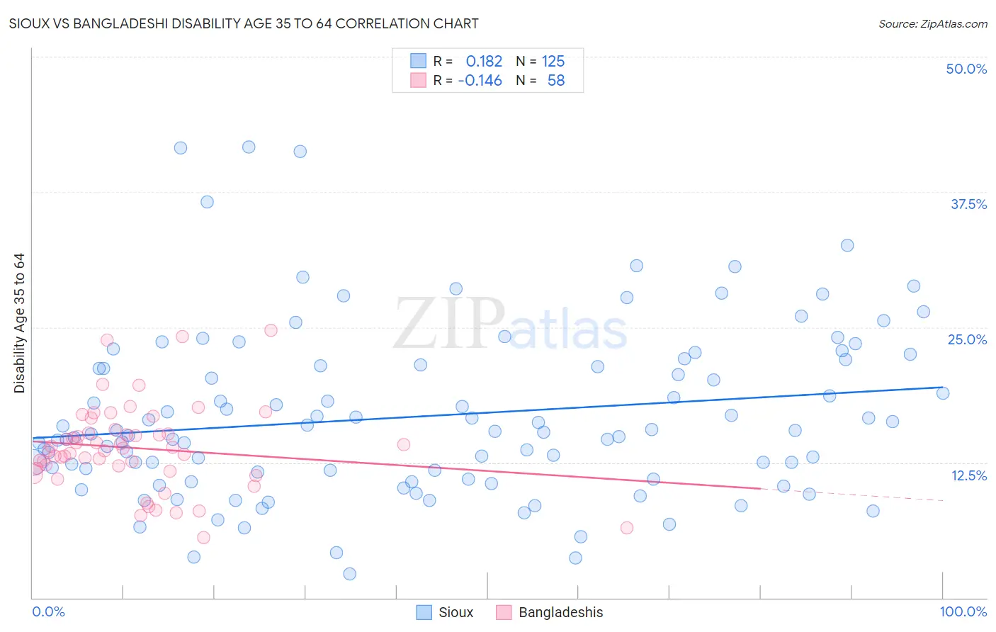 Sioux vs Bangladeshi Disability Age 35 to 64