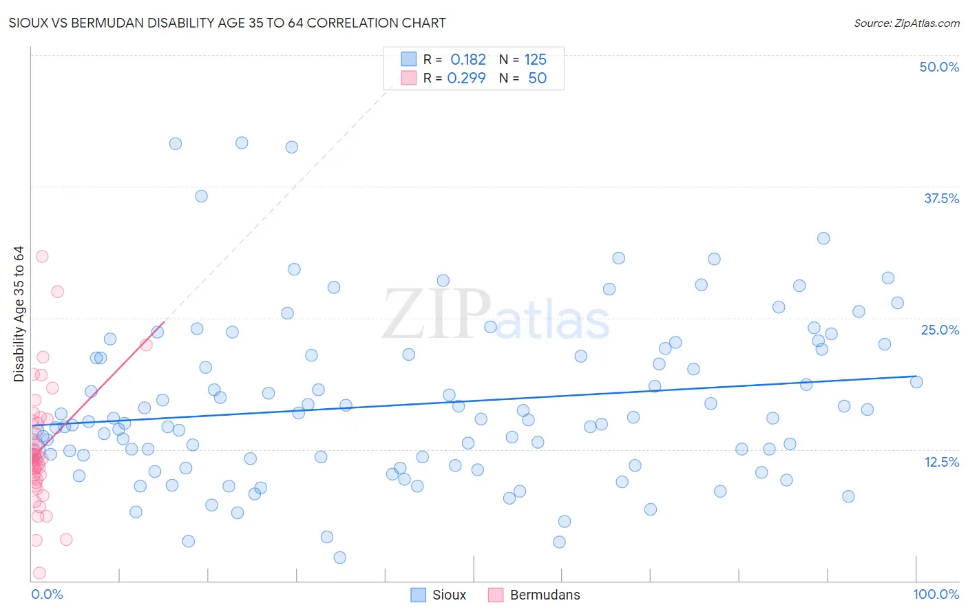 Sioux vs Bermudan Disability Age 35 to 64