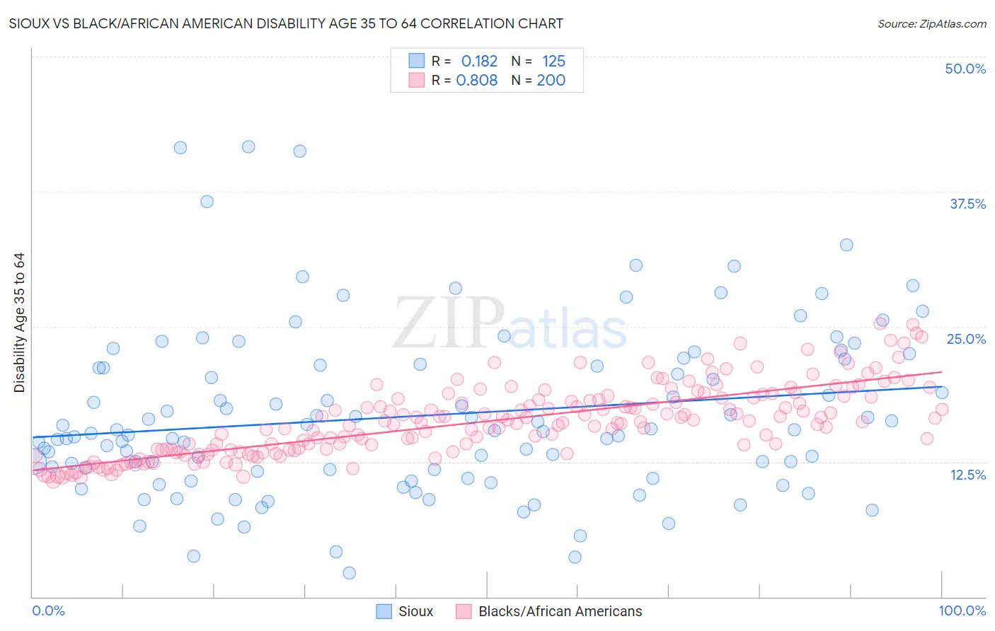 Sioux vs Black/African American Disability Age 35 to 64