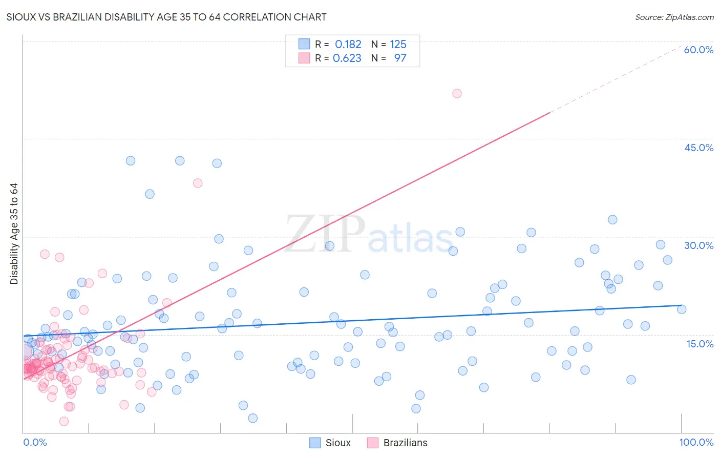 Sioux vs Brazilian Disability Age 35 to 64