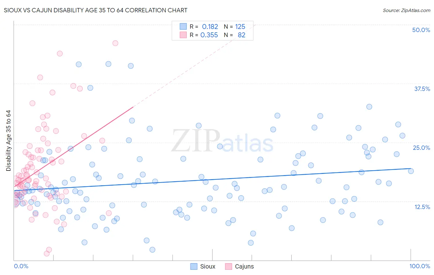 Sioux vs Cajun Disability Age 35 to 64
