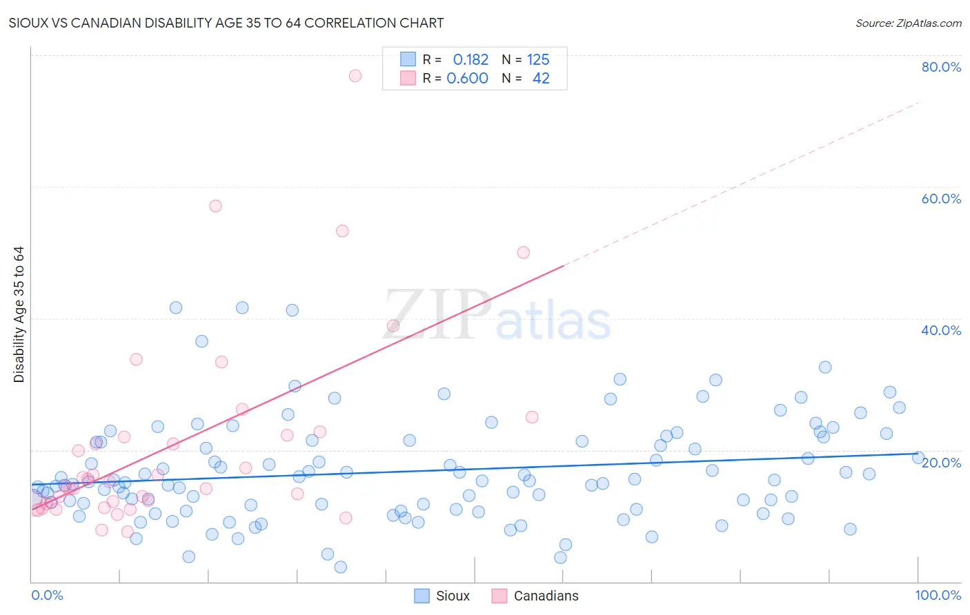 Sioux vs Canadian Disability Age 35 to 64