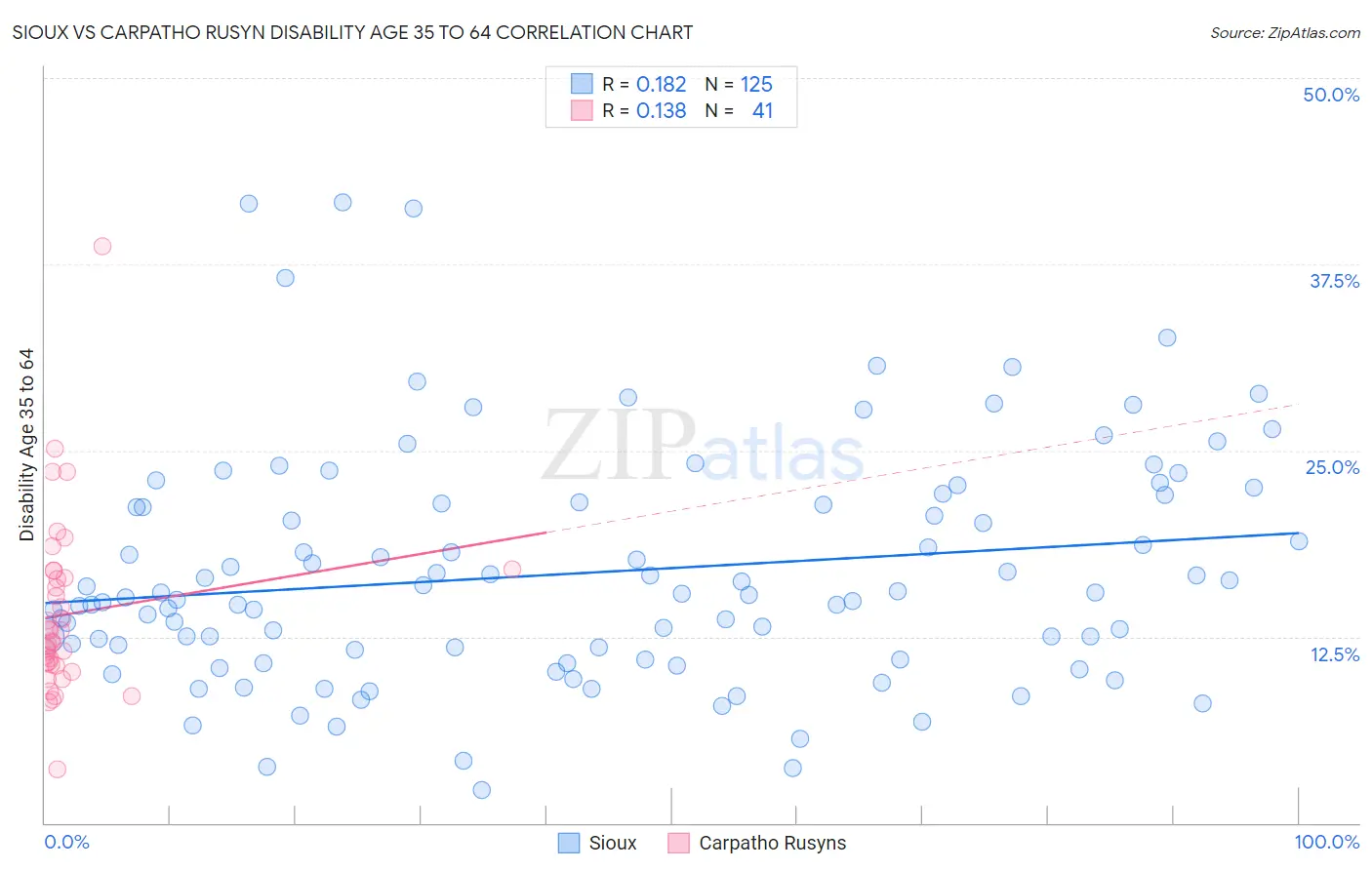 Sioux vs Carpatho Rusyn Disability Age 35 to 64