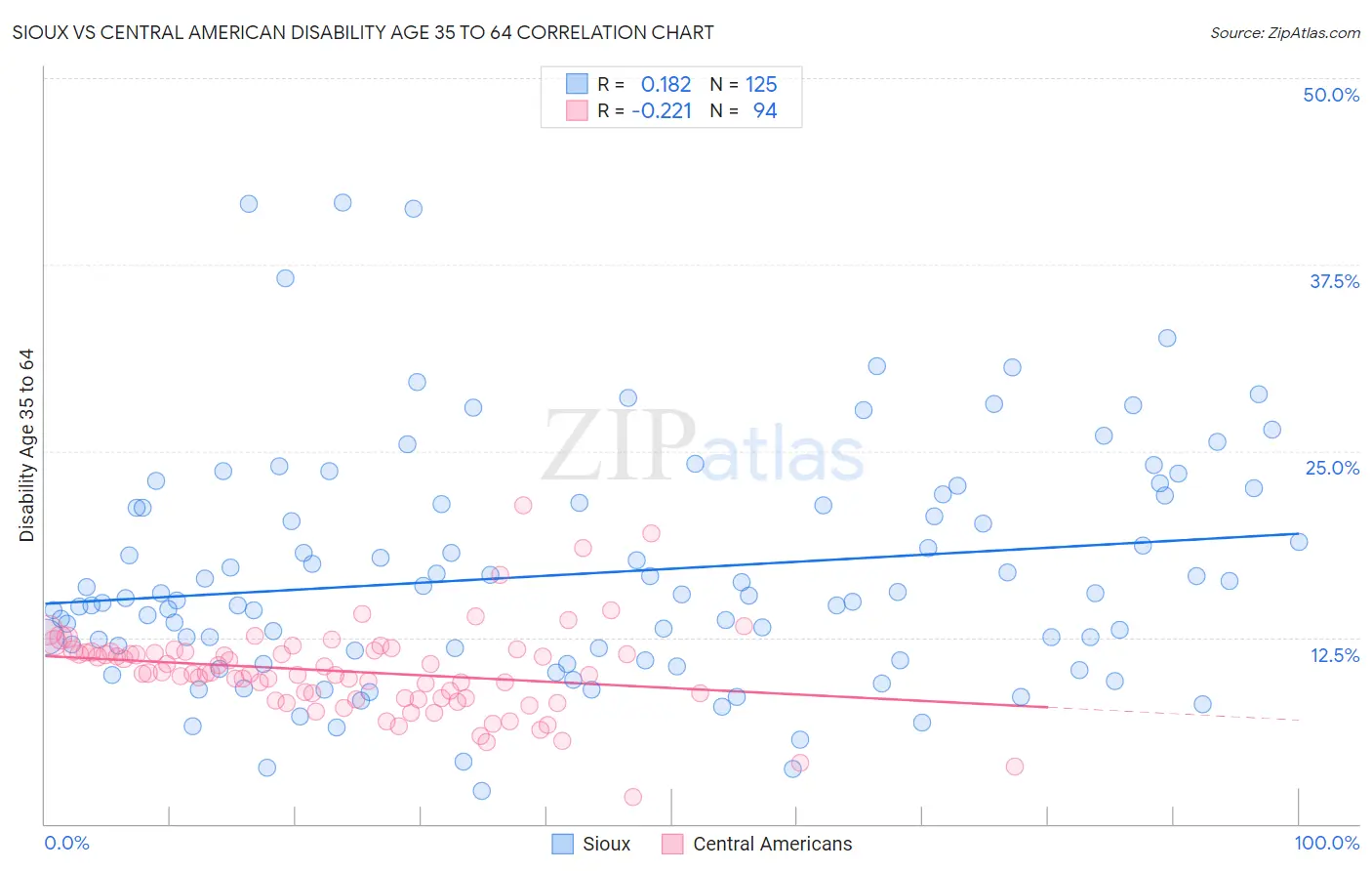 Sioux vs Central American Disability Age 35 to 64