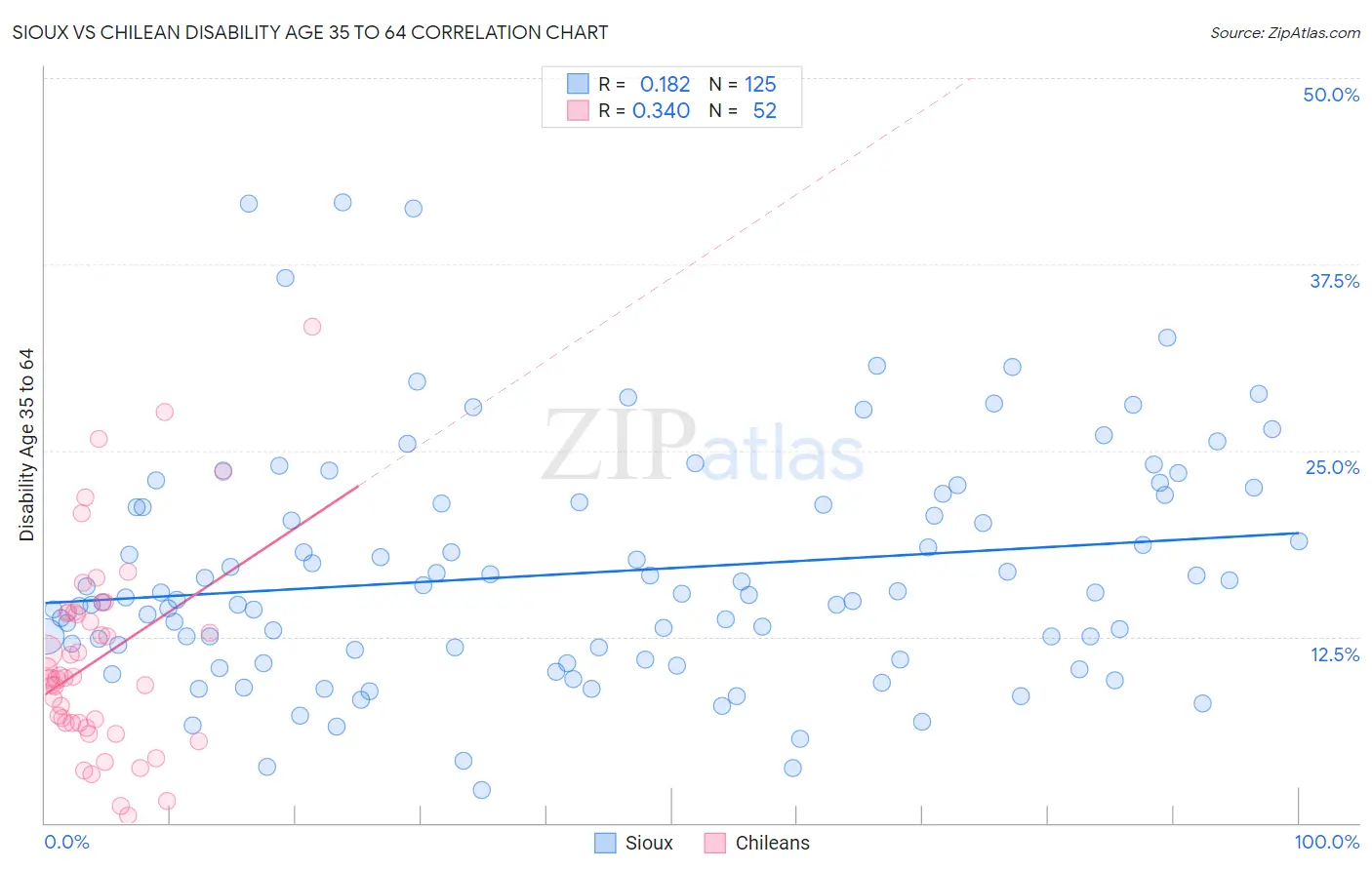 Sioux vs Chilean Disability Age 35 to 64