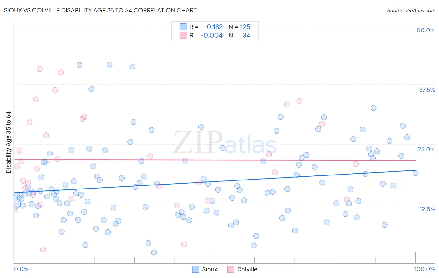 Sioux vs Colville Disability Age 35 to 64