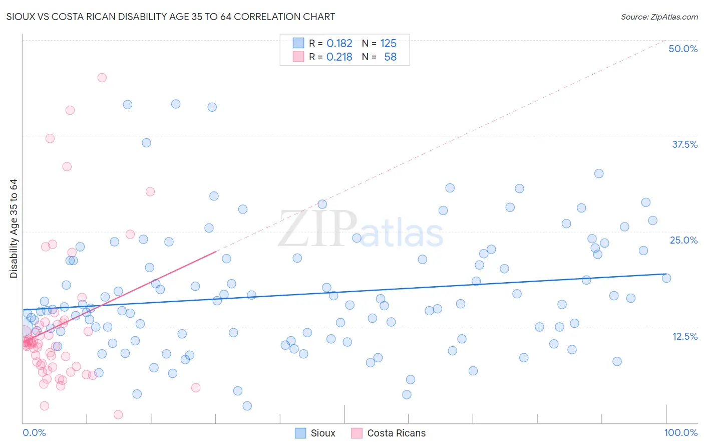 Sioux vs Costa Rican Disability Age 35 to 64