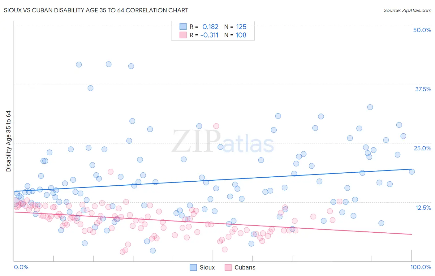 Sioux vs Cuban Disability Age 35 to 64