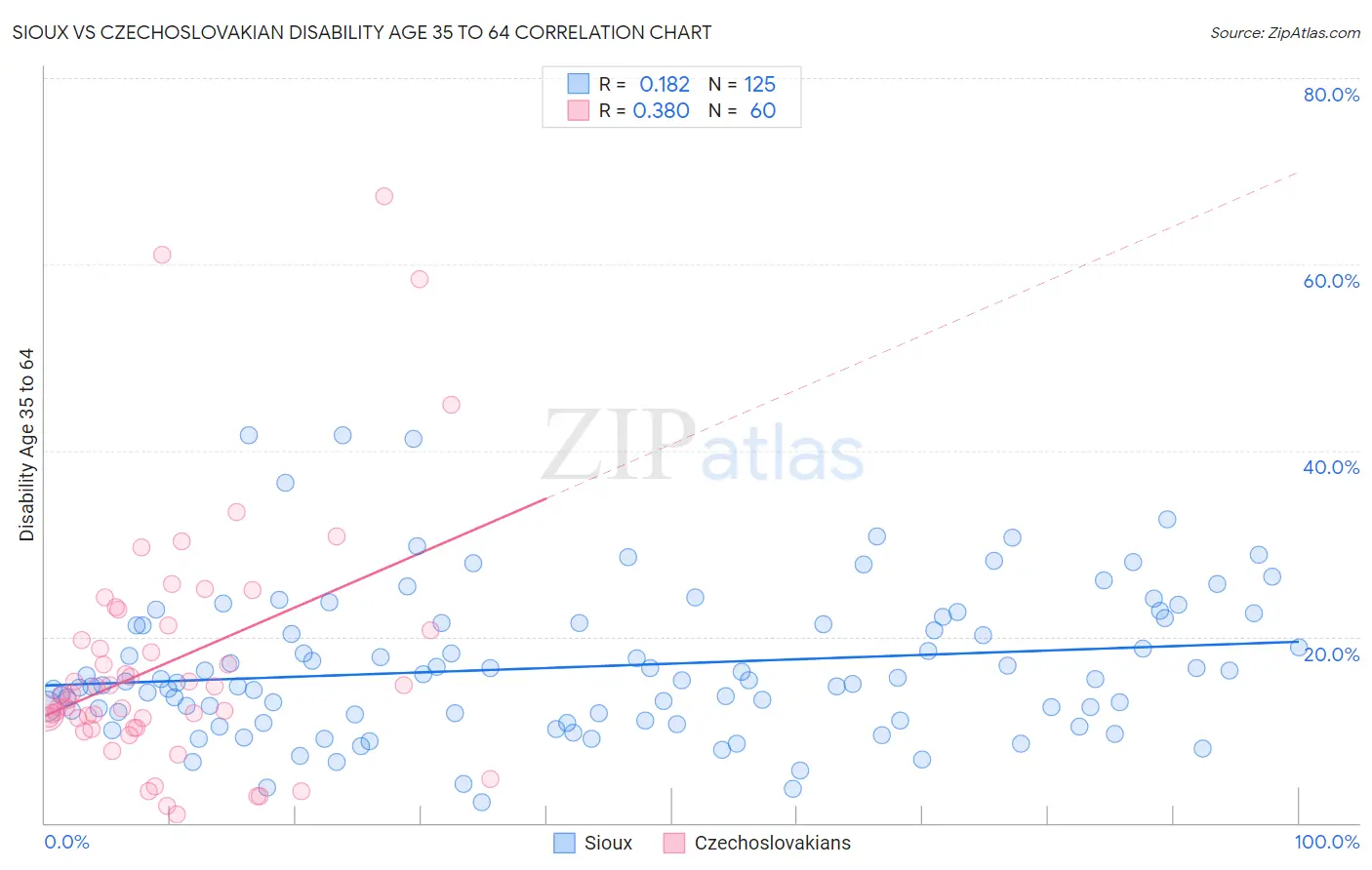 Sioux vs Czechoslovakian Disability Age 35 to 64