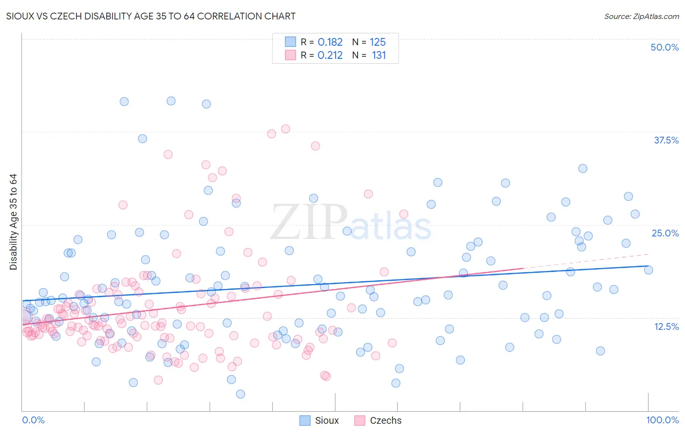 Sioux vs Czech Disability Age 35 to 64