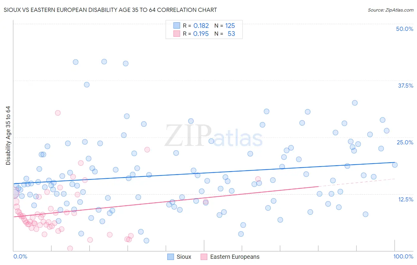 Sioux vs Eastern European Disability Age 35 to 64