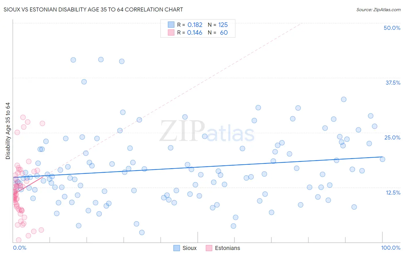 Sioux vs Estonian Disability Age 35 to 64