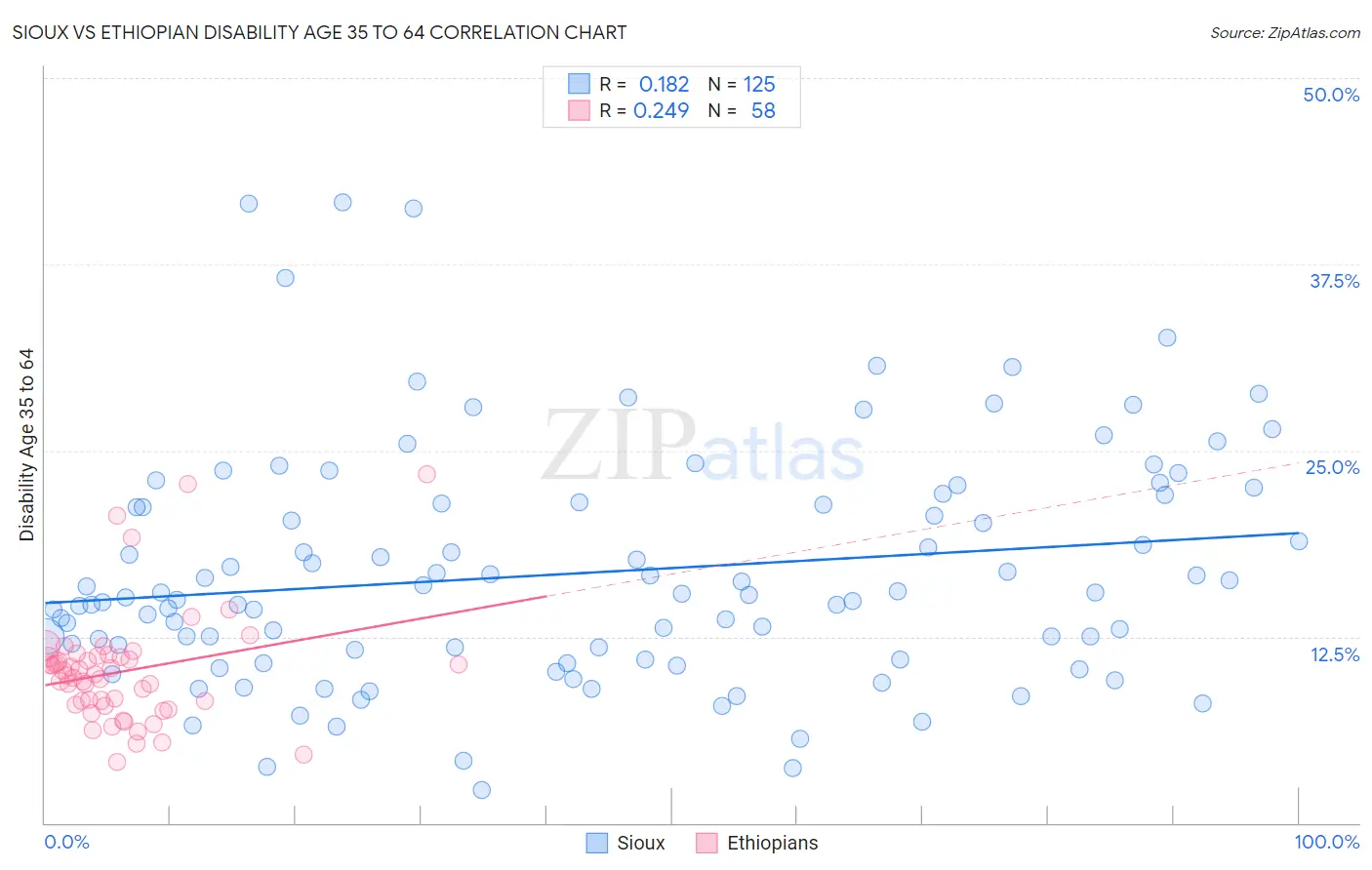Sioux vs Ethiopian Disability Age 35 to 64
