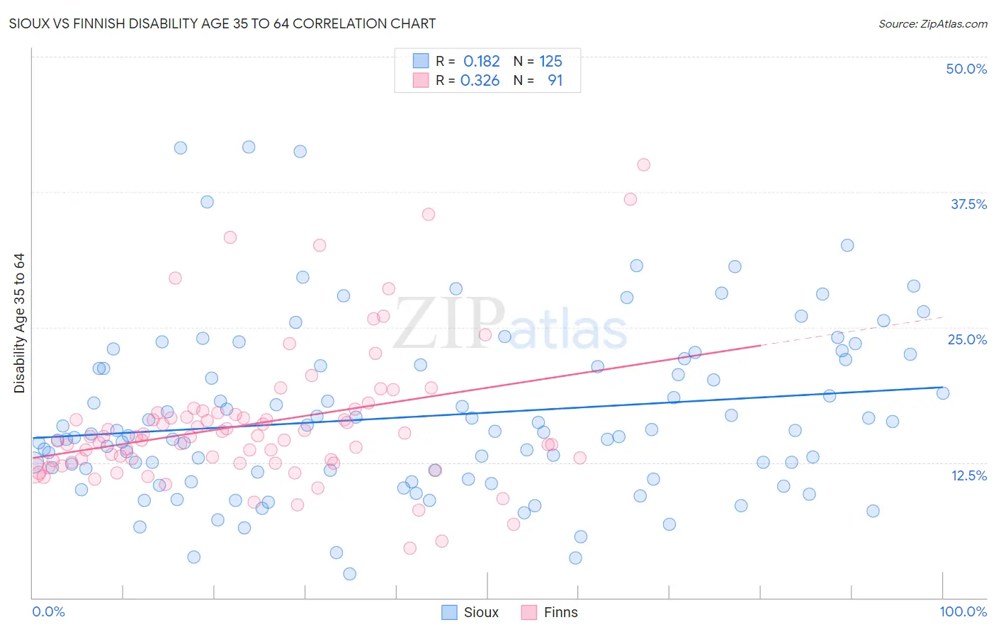 Sioux vs Finnish Disability Age 35 to 64