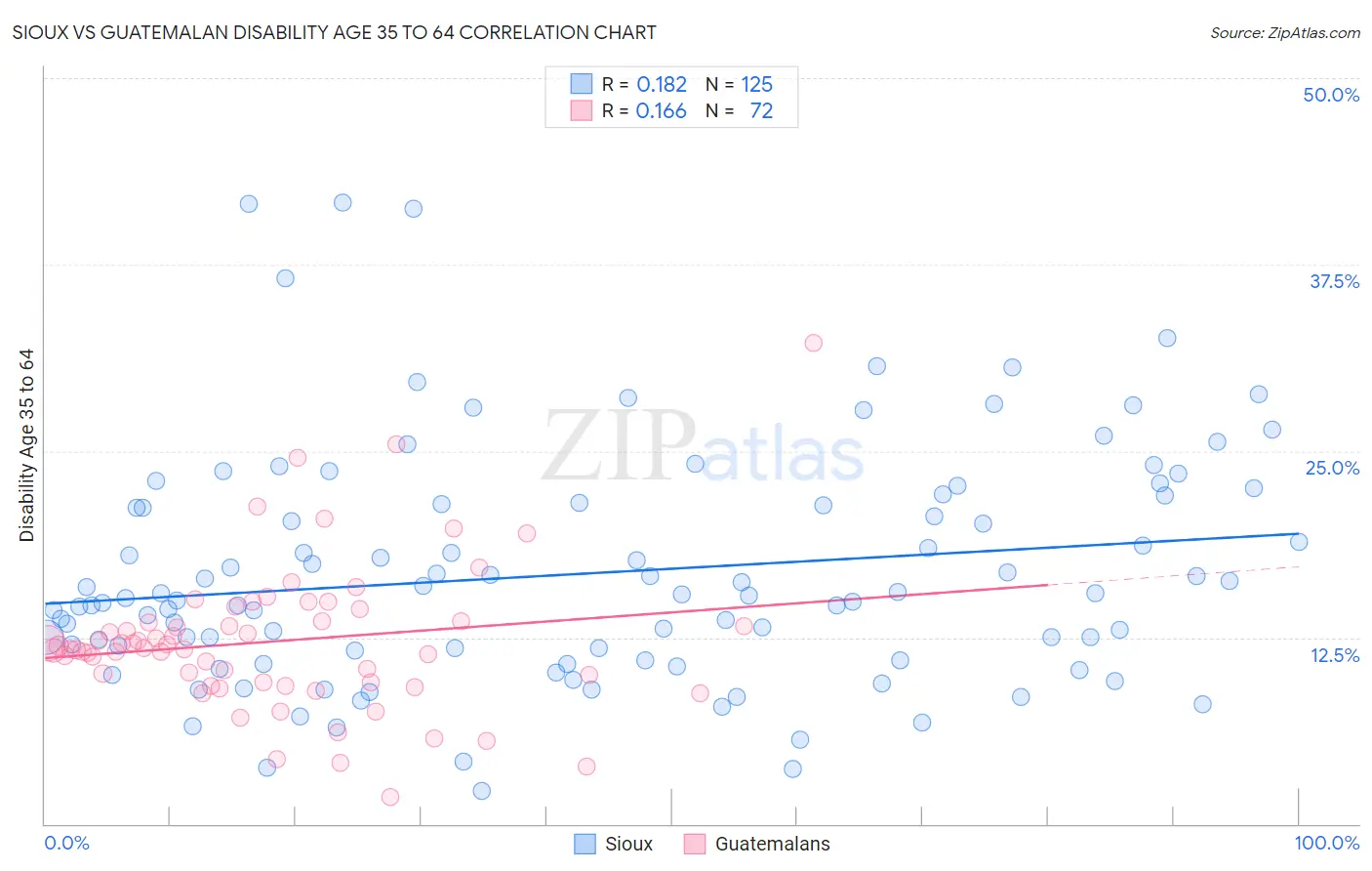Sioux vs Guatemalan Disability Age 35 to 64