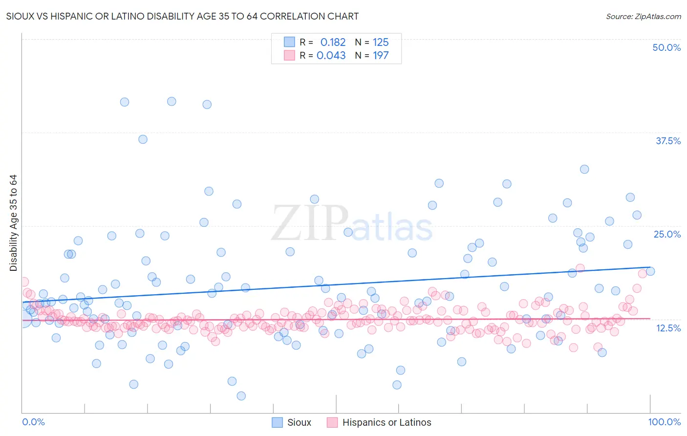 Sioux vs Hispanic or Latino Disability Age 35 to 64