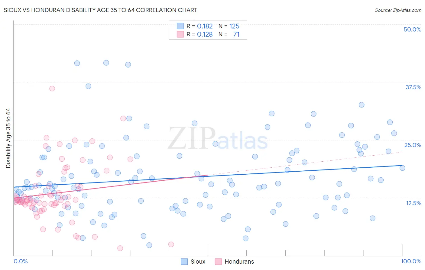 Sioux vs Honduran Disability Age 35 to 64