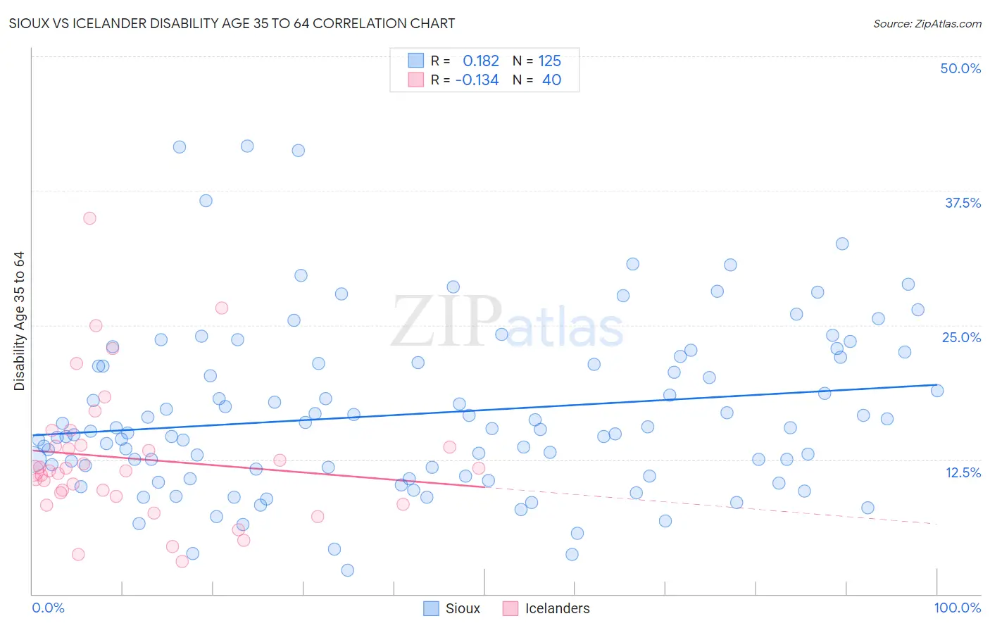 Sioux vs Icelander Disability Age 35 to 64