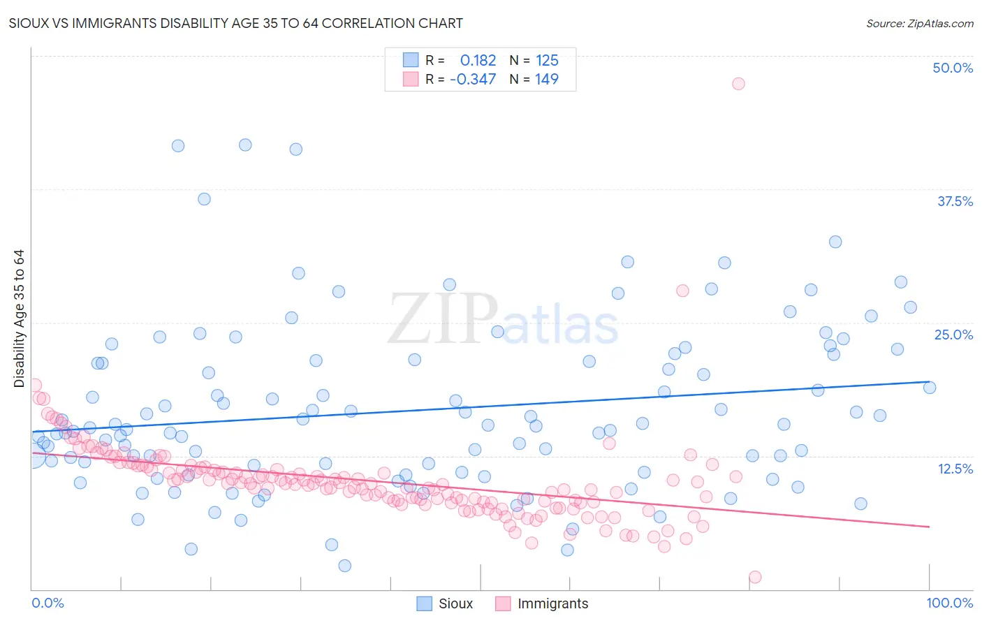 Sioux vs Immigrants Disability Age 35 to 64