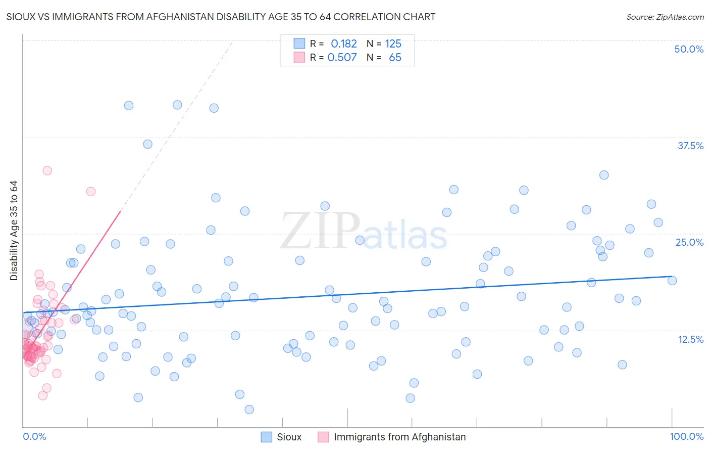 Sioux vs Immigrants from Afghanistan Disability Age 35 to 64