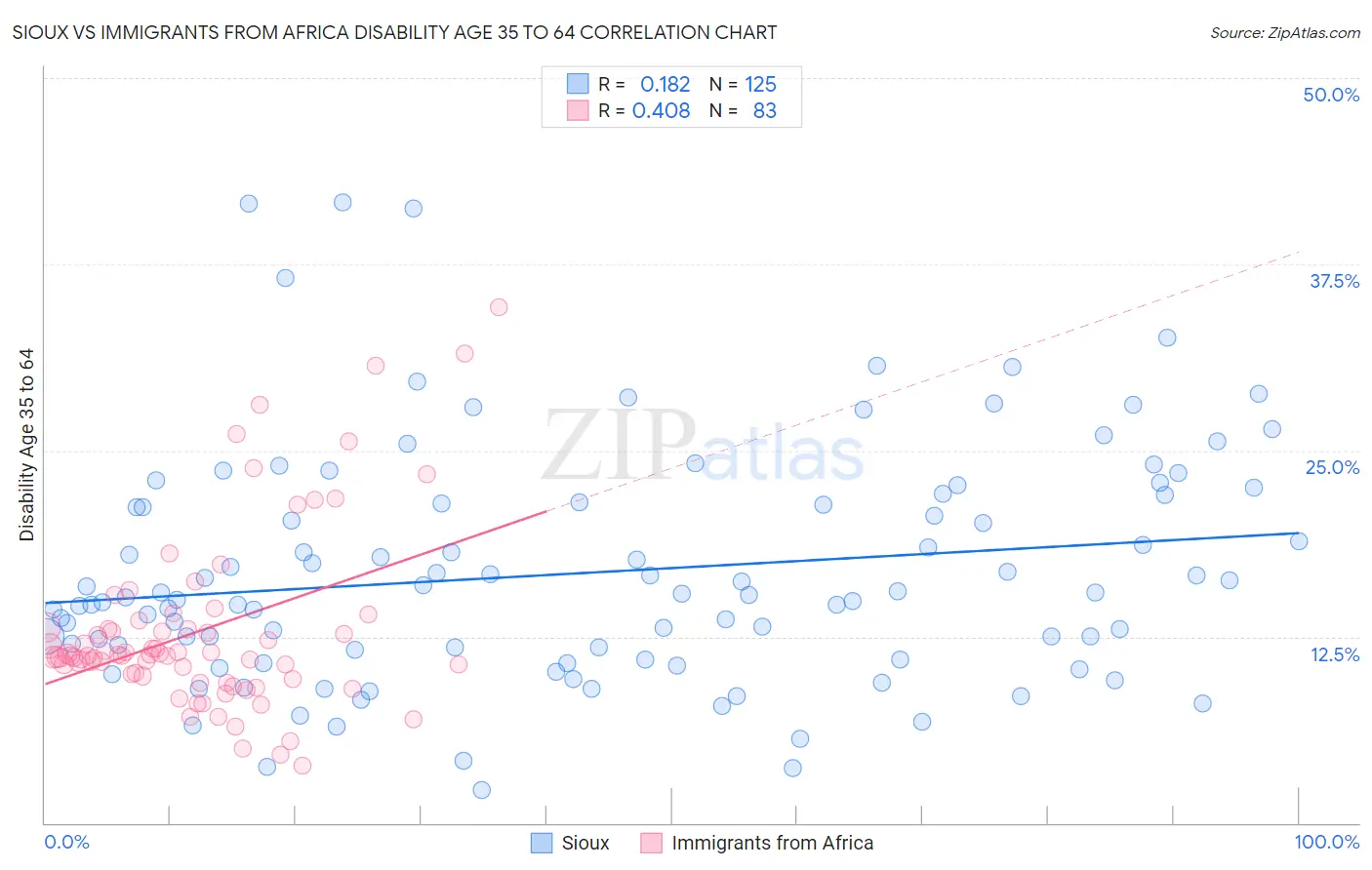 Sioux vs Immigrants from Africa Disability Age 35 to 64