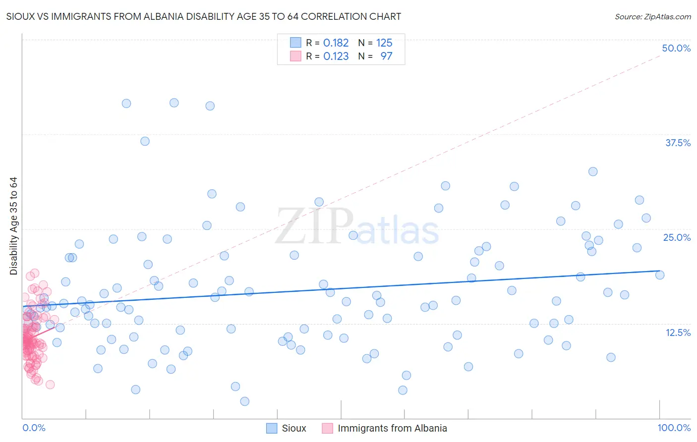 Sioux vs Immigrants from Albania Disability Age 35 to 64