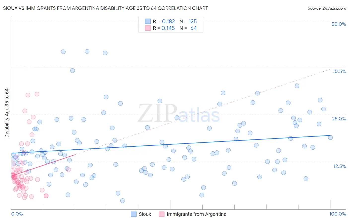 Sioux vs Immigrants from Argentina Disability Age 35 to 64