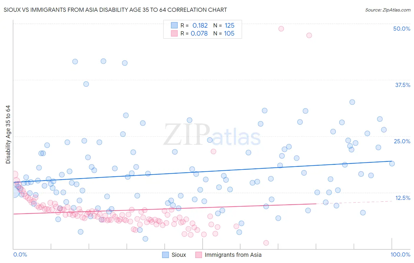 Sioux vs Immigrants from Asia Disability Age 35 to 64