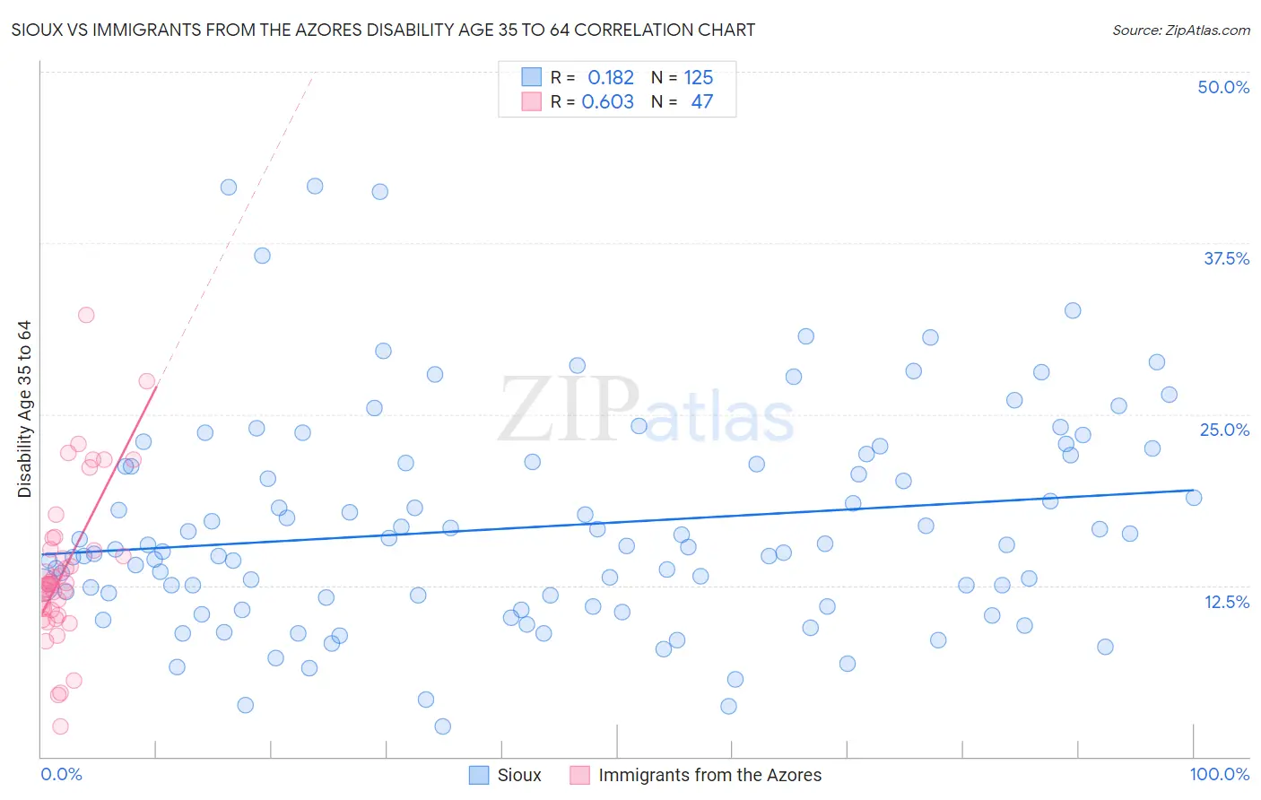 Sioux vs Immigrants from the Azores Disability Age 35 to 64