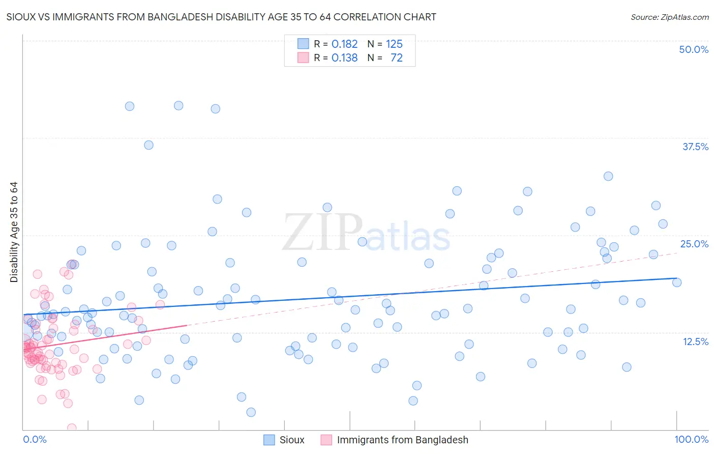 Sioux vs Immigrants from Bangladesh Disability Age 35 to 64