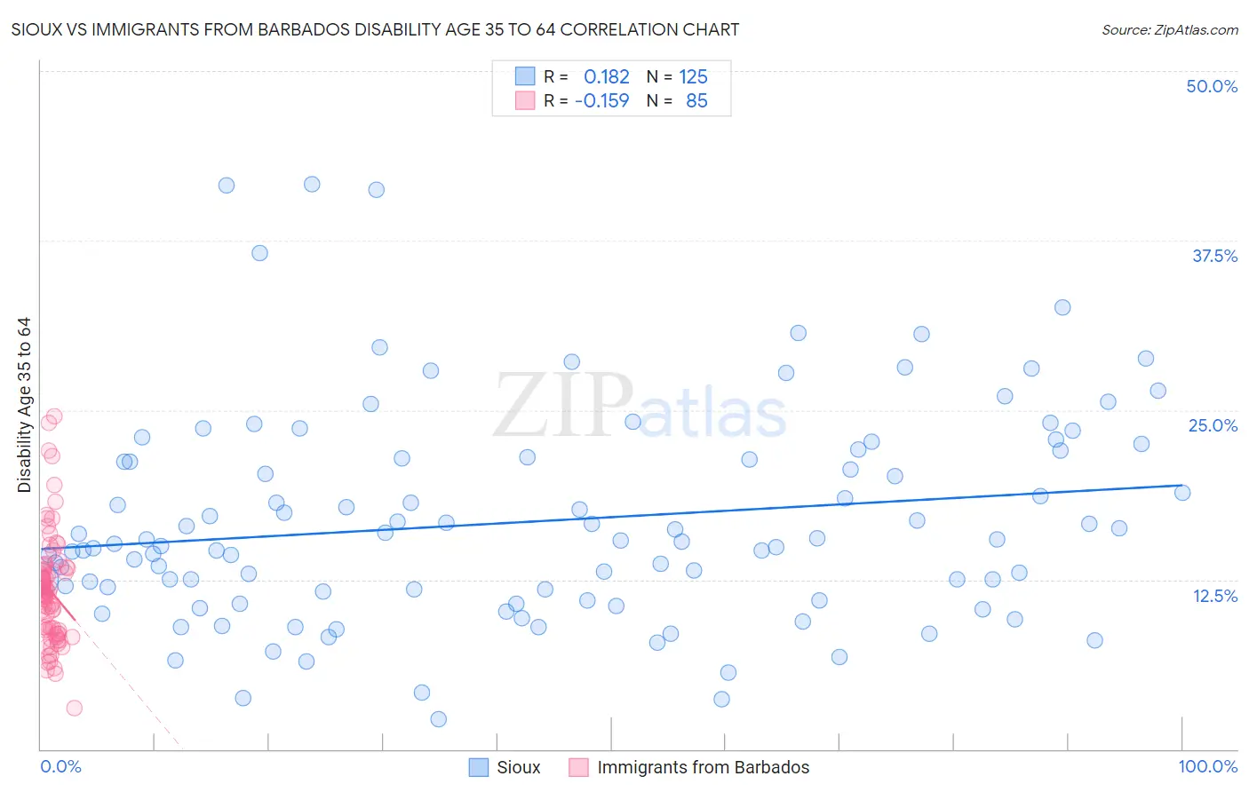 Sioux vs Immigrants from Barbados Disability Age 35 to 64