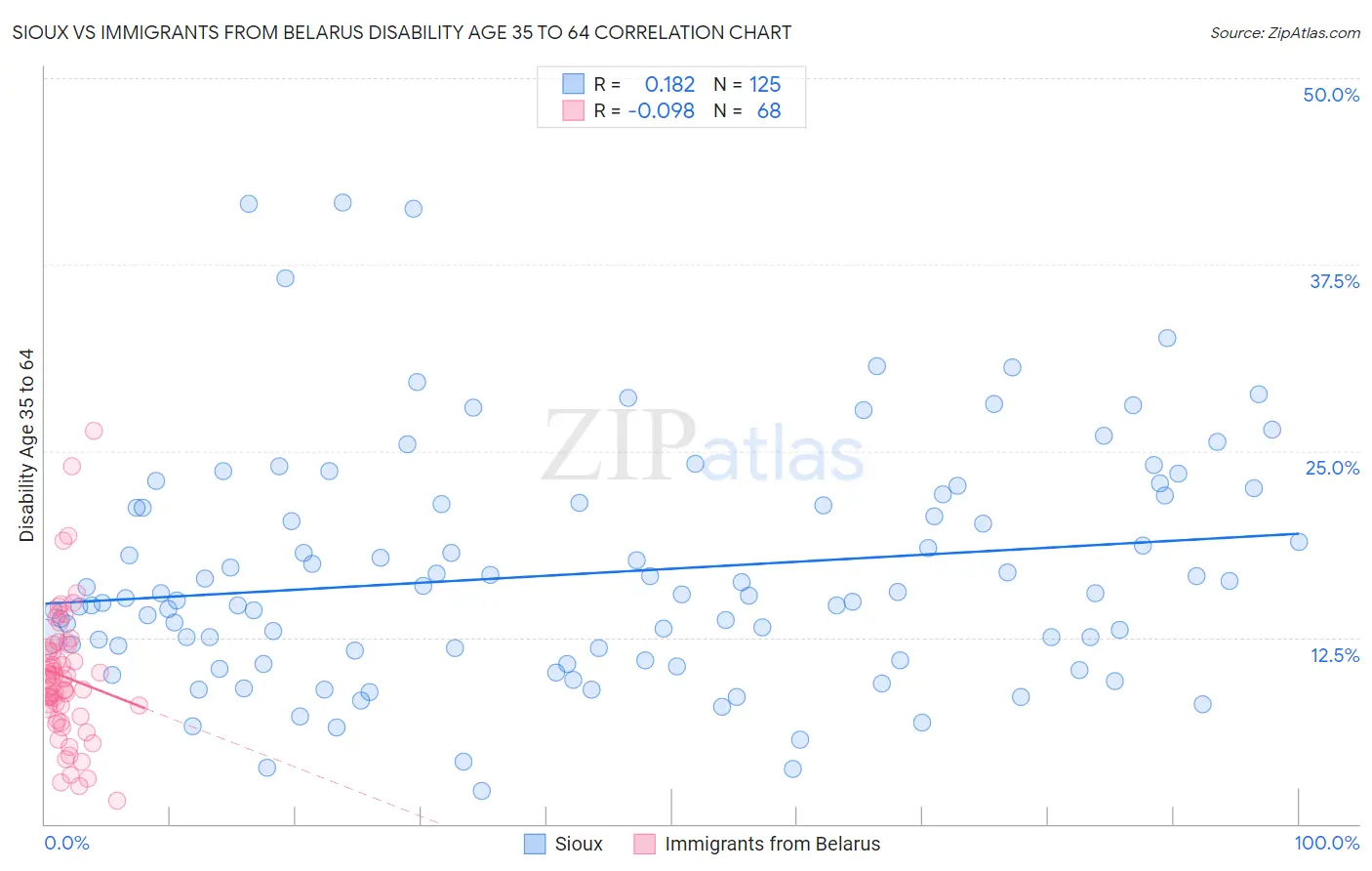 Sioux vs Immigrants from Belarus Disability Age 35 to 64