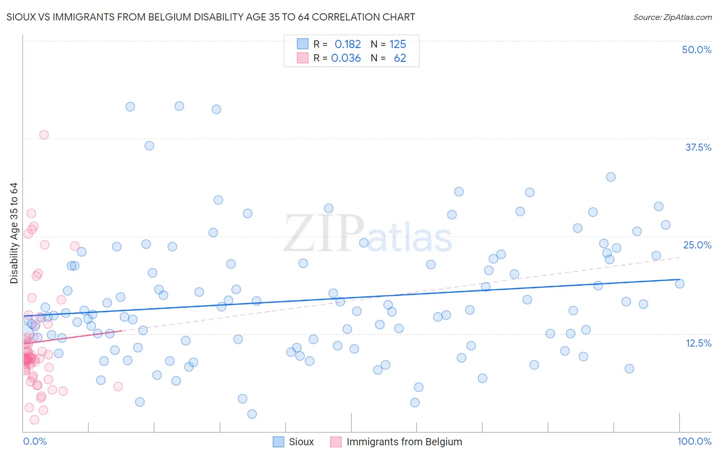 Sioux vs Immigrants from Belgium Disability Age 35 to 64